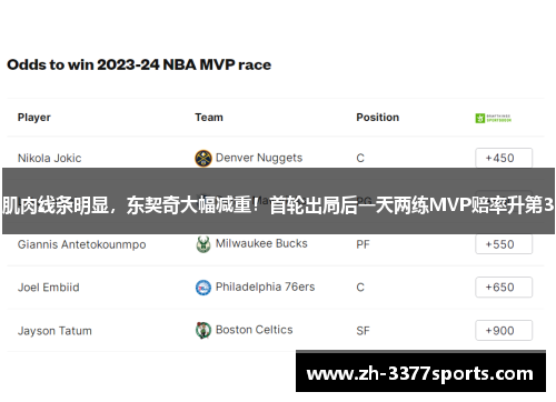 肌肉线条明显，东契奇大幅减重！首轮出局后一天两练MVP赔率升第3